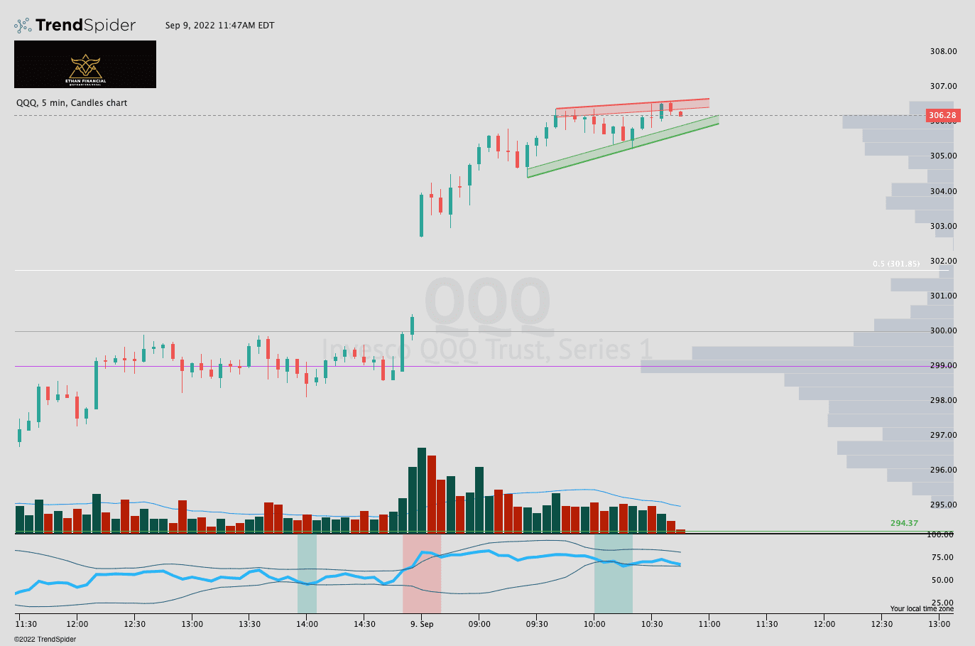 QQQ,5 min Candlestick chart published by Ethan Caviness on TrendSpider