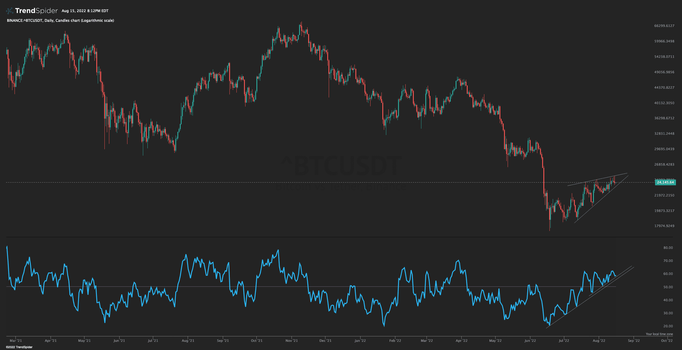 BINANCE^BTCUSDT,Daily Candlestick chart published by Milan Vojtek on