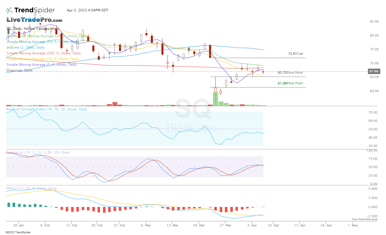 SQ,Daily Hollow Candles chart published by Scott Smith on TrendSpider