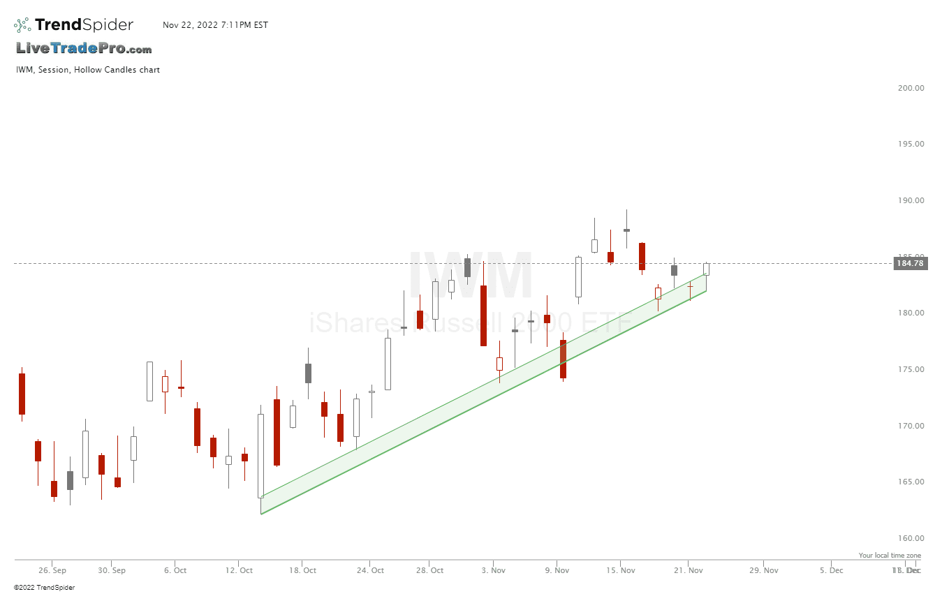 IWM,Session Hollow Candles chart published by Scott Smith on TrendSpider