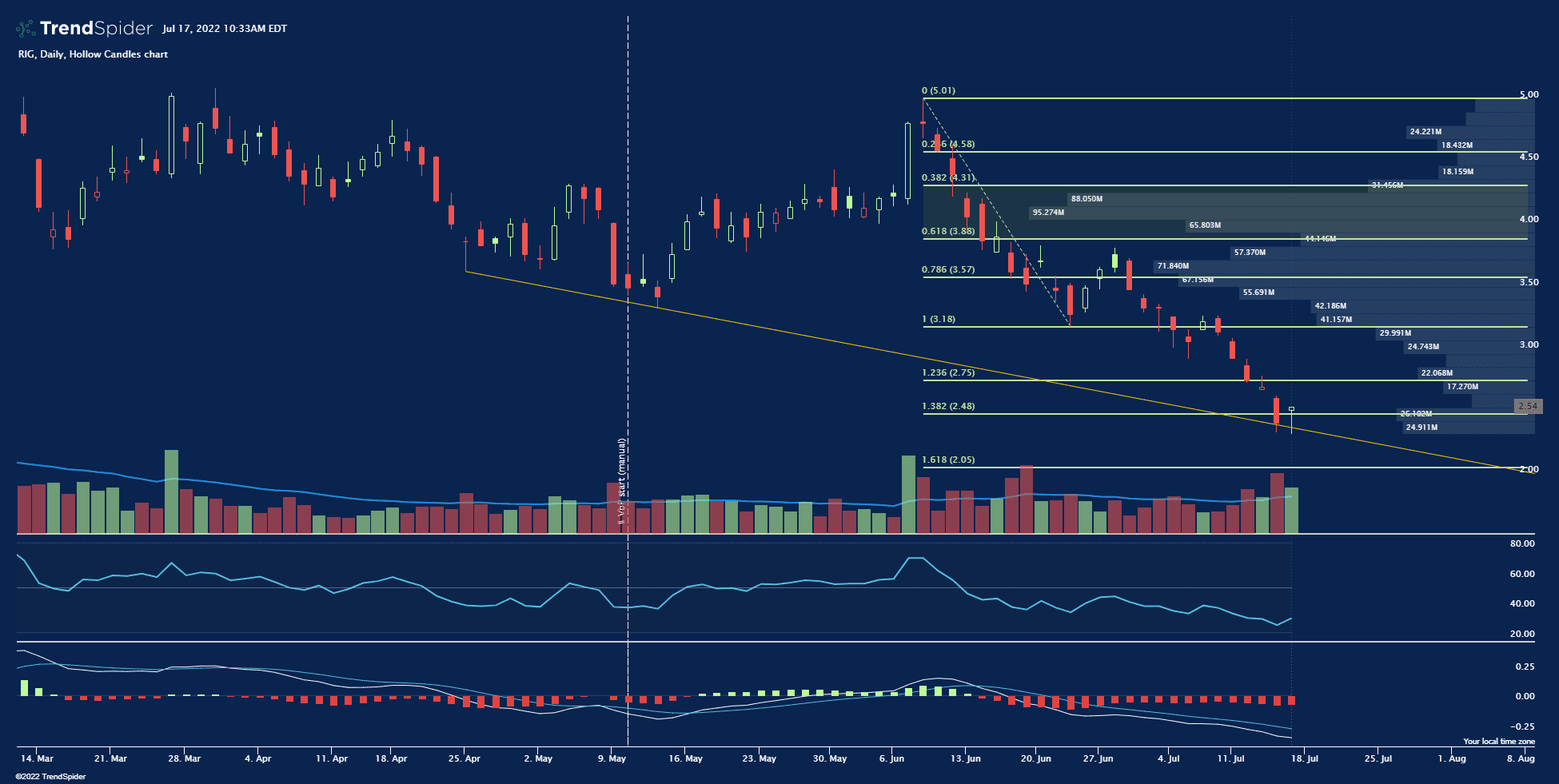 RIG,Daily Hollow Candles chart published by BlueMoonTrades on TrendSpider