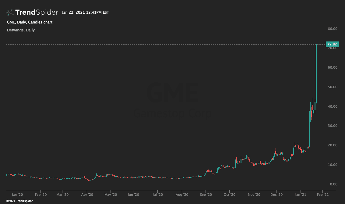 GME,Daily Candlestick chart published by Hipster Trader on TrendSpider