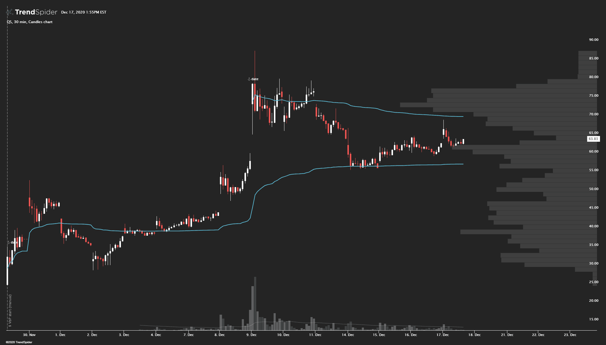 QS,30 min Candlestick chart published by TradeLabs on TrendSpider