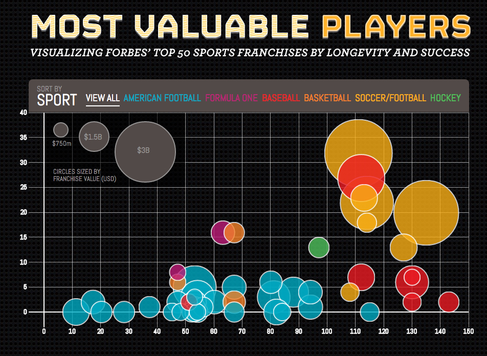 Interactive Most Valuable Sports Franchises Column Five