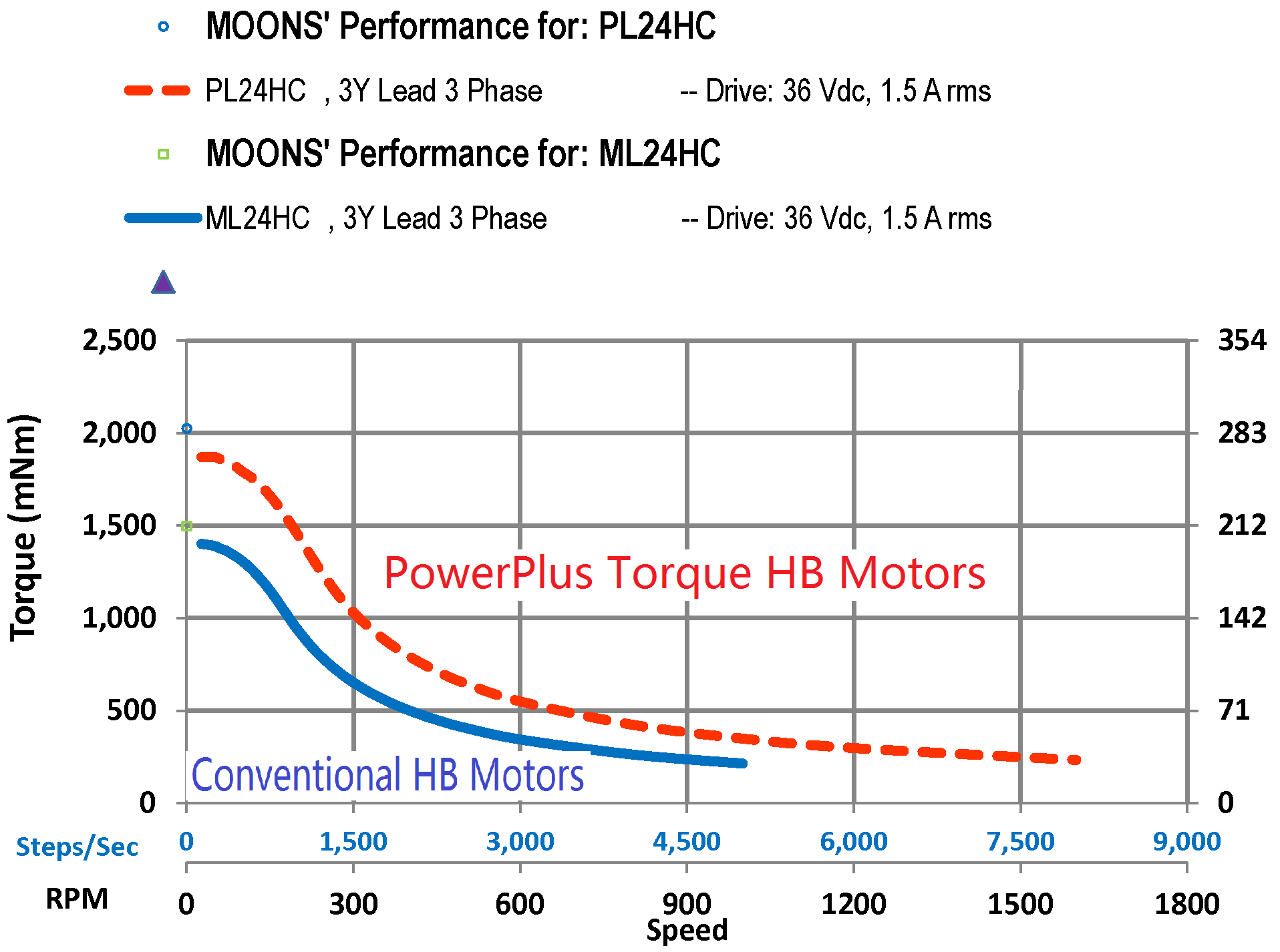NEMA 24 PowerPlus Hybrid Stepper Motors MOONS'