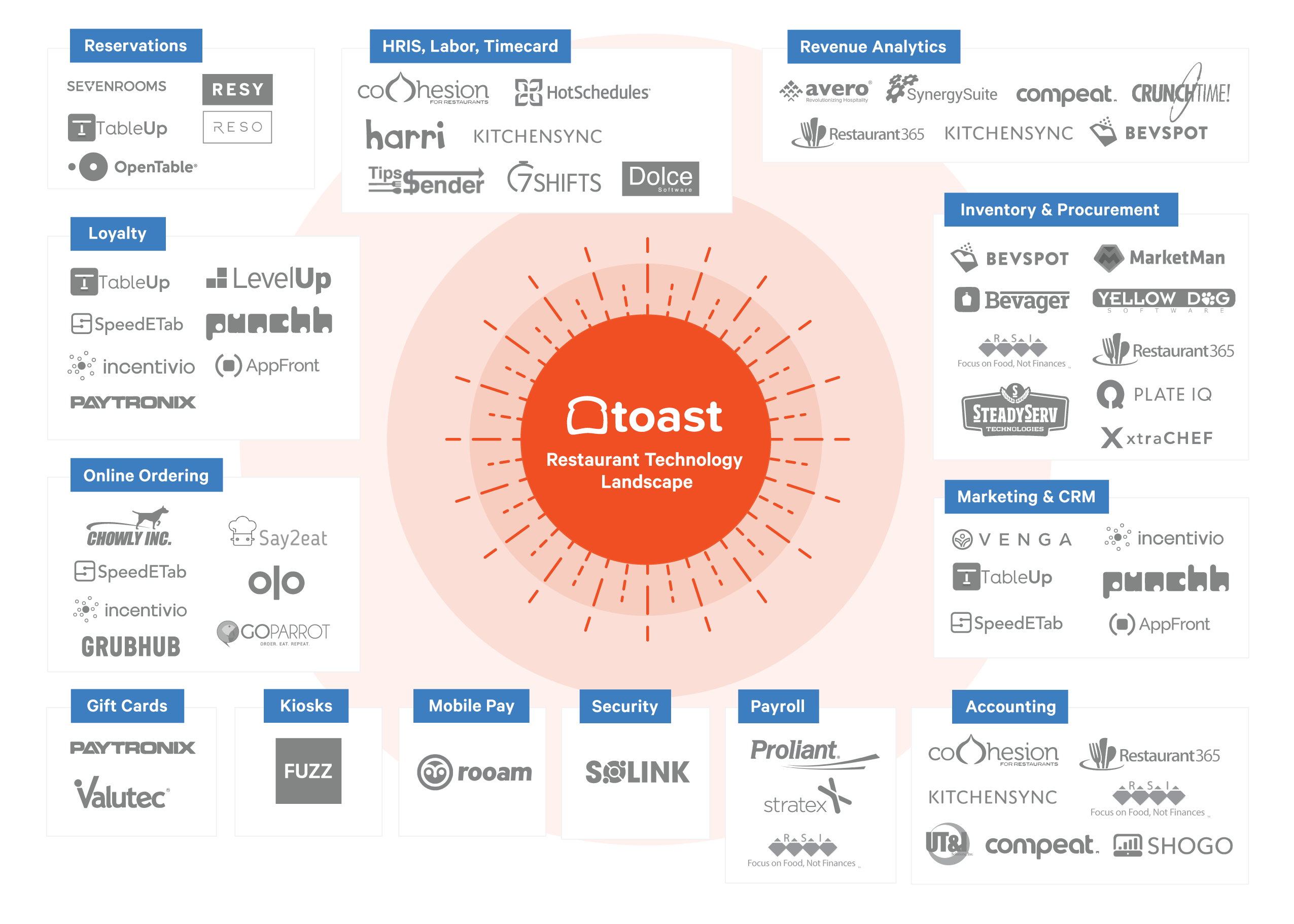 The Restaurant Management Software Ecosystem in 2023 Toast POS