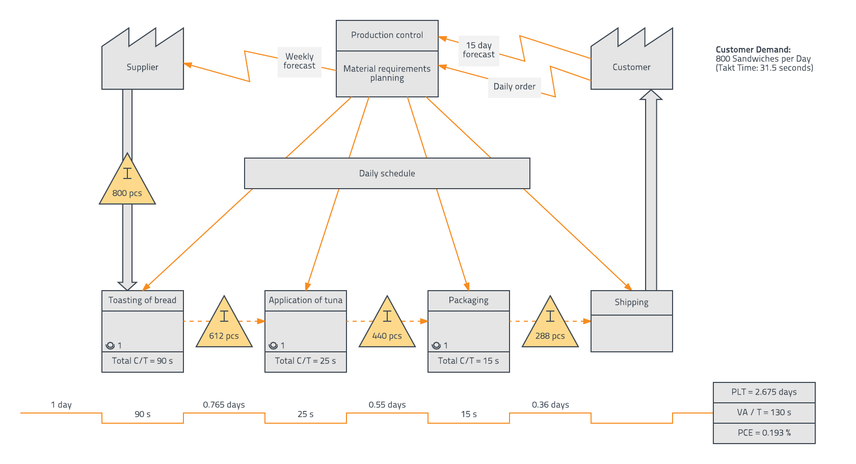 How to Create a Value Stream Map Lucidchart Blog