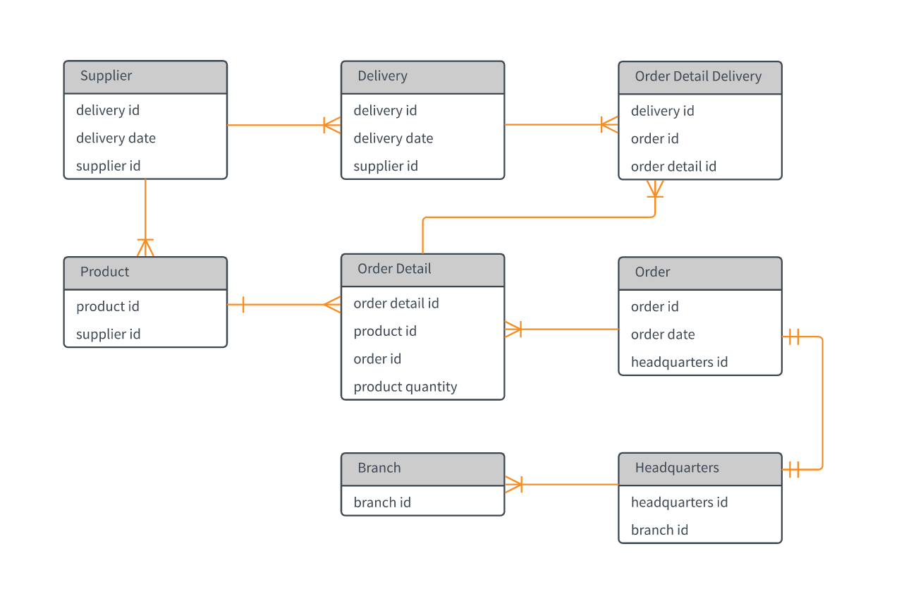 Entity-Relationship Diagram (ERD) Example Question And Answer.