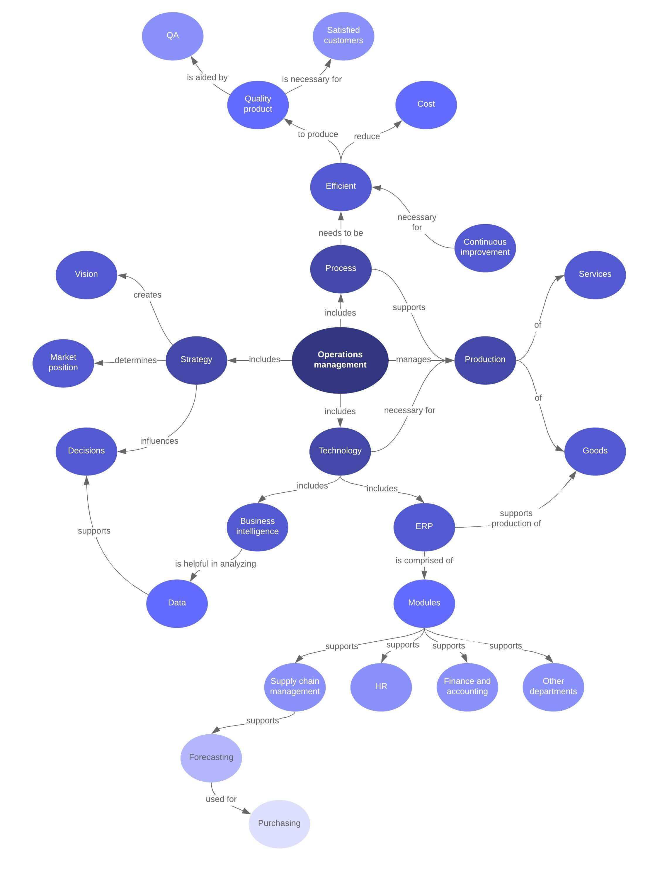 Realizador De Mapas Conceptuales Online Geno