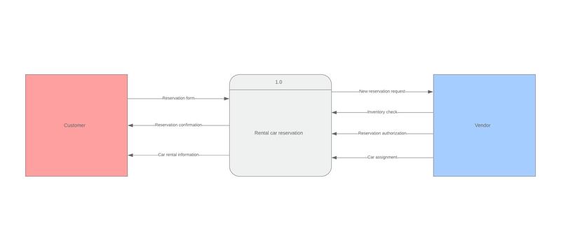 Context Diagram Software - Context Diagram Maker | Lucidchart