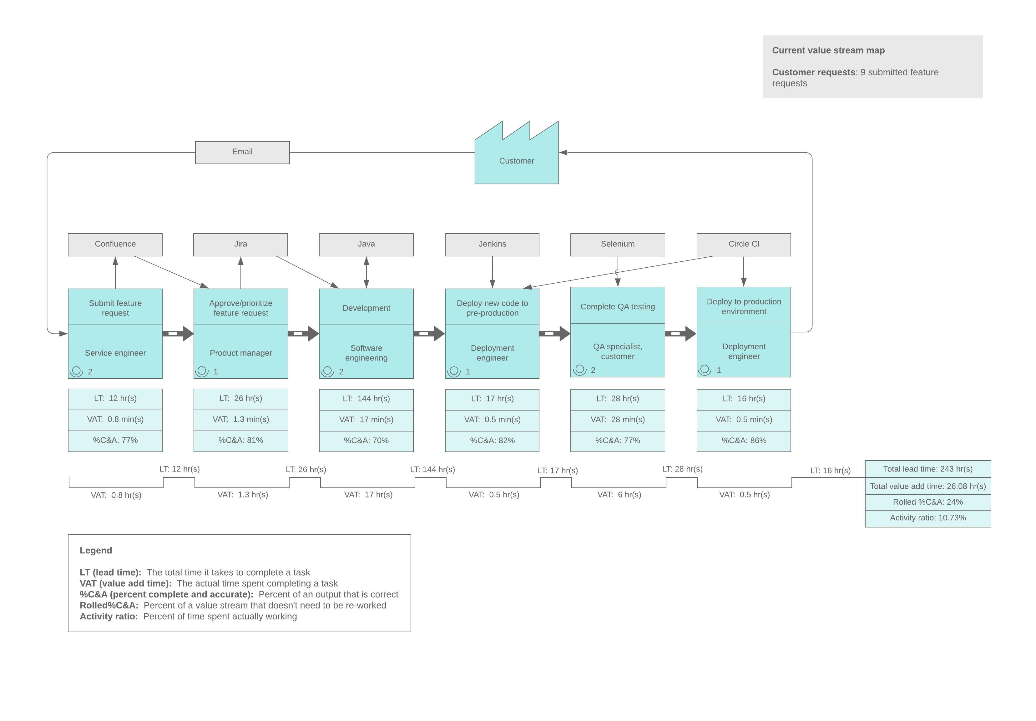 Visio Value Stream Mapping