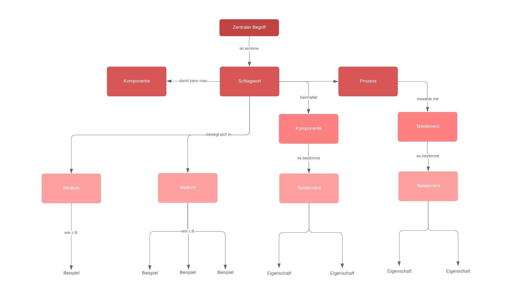 Concept Map Software Lucidchart