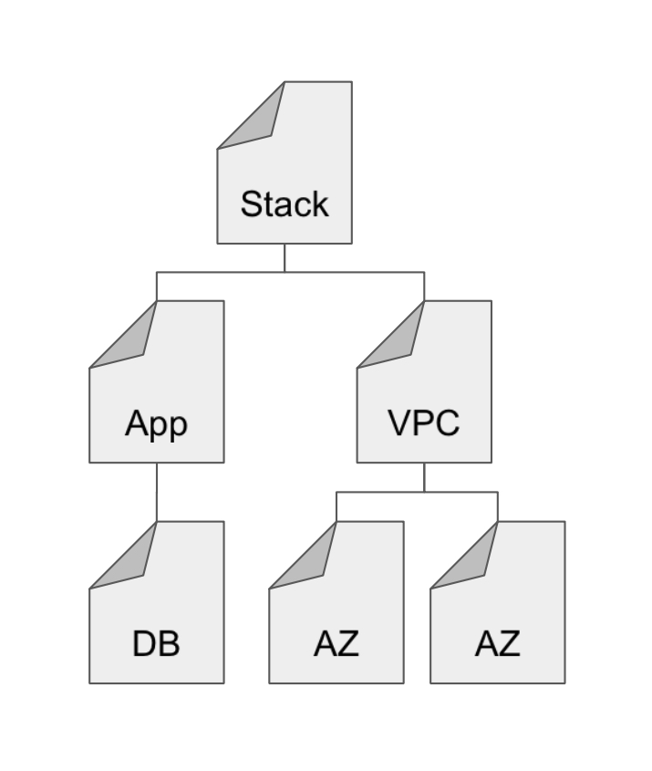 Why You Should Be Using CloudFormation Lucidchart Blog