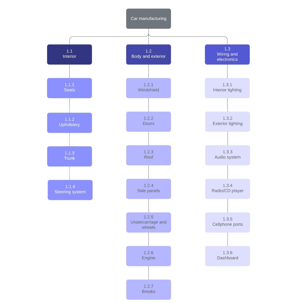 Work Breakdown Structure For Interior Design