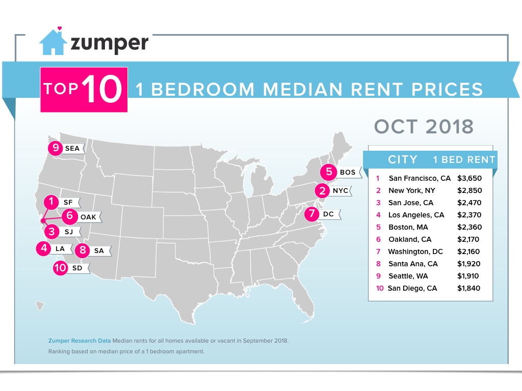 Apartment Rental Prices By City Apartment Post
