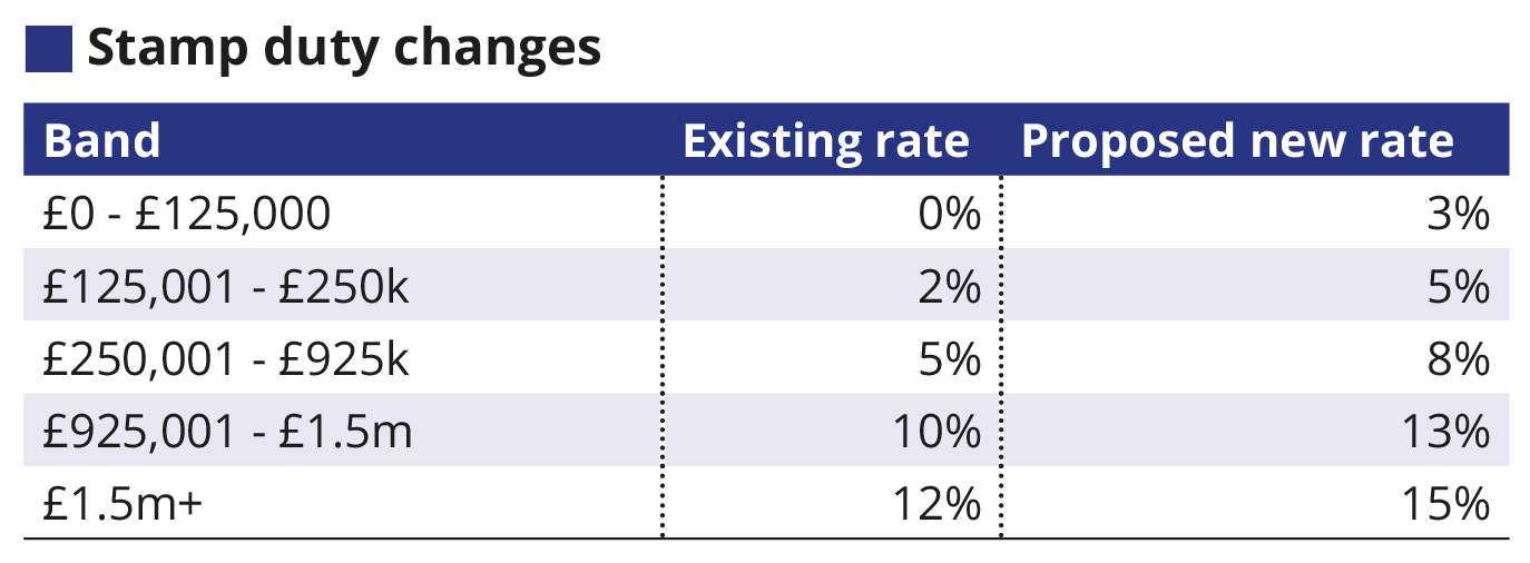 Stamp duty surcharge your questions answered
