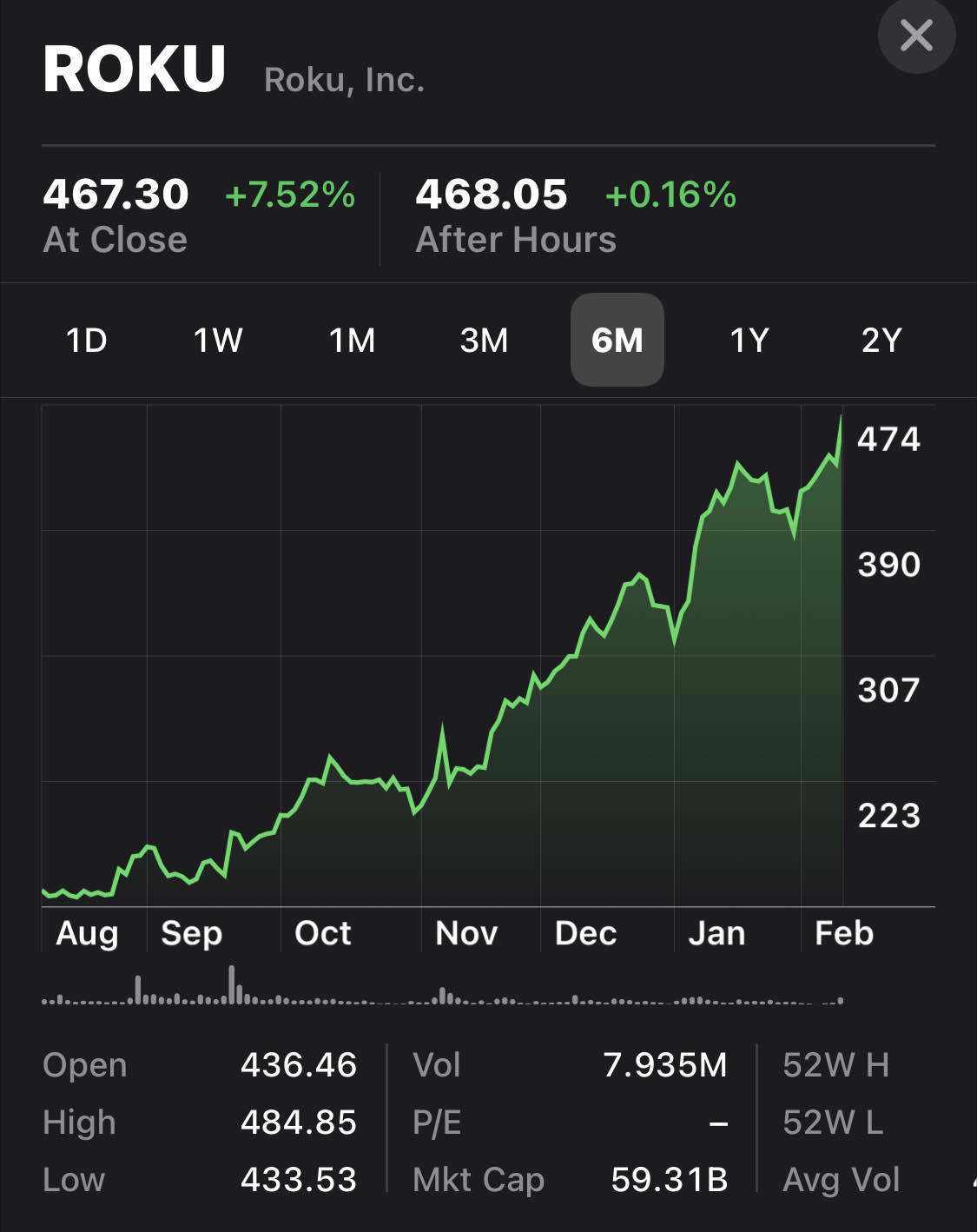 Roku Stock / Roku Stock Soars To 5x Its Ipo Price / Market cap (market