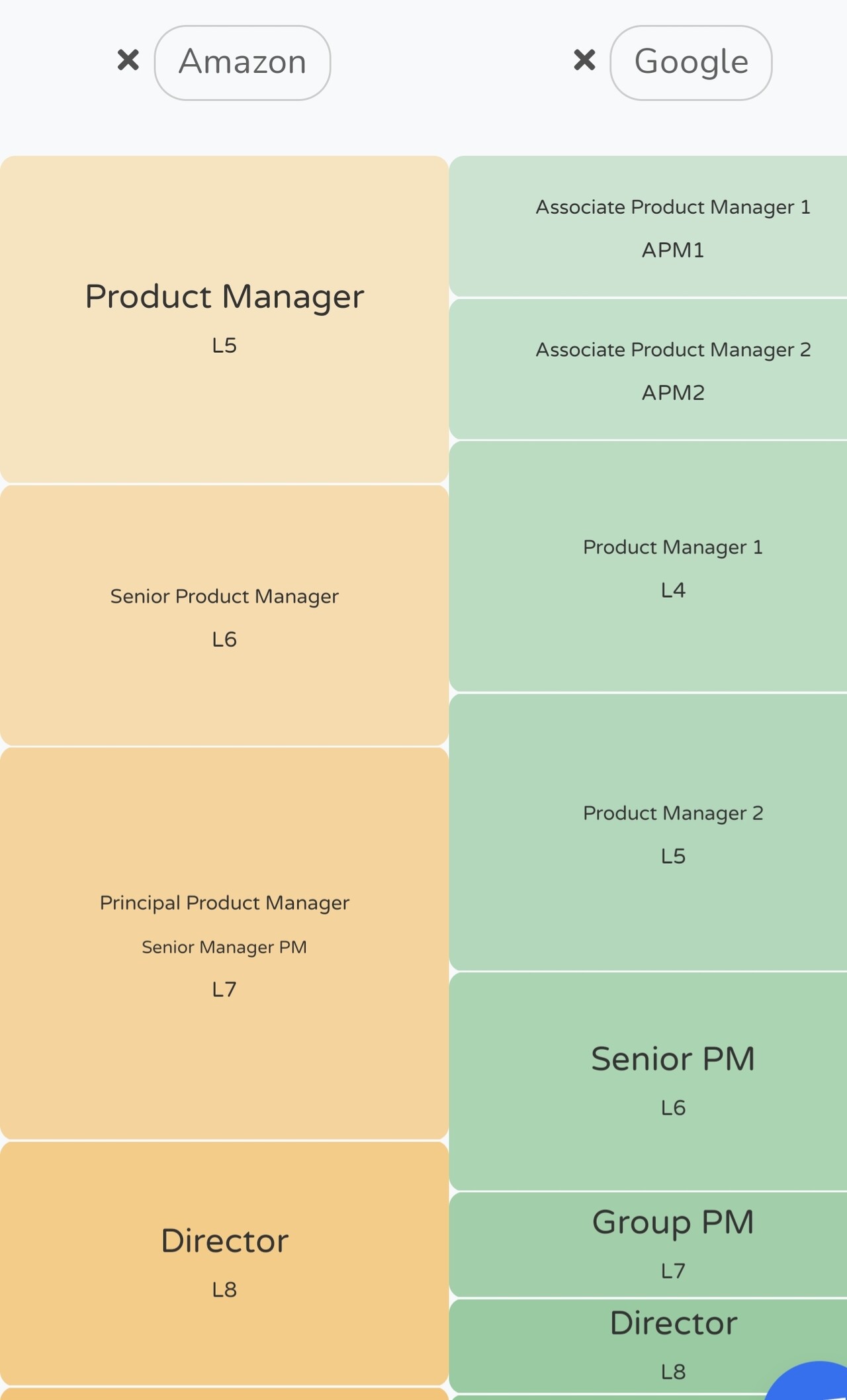 L6 from Amazon trying to move to L7 at Google Product Management
