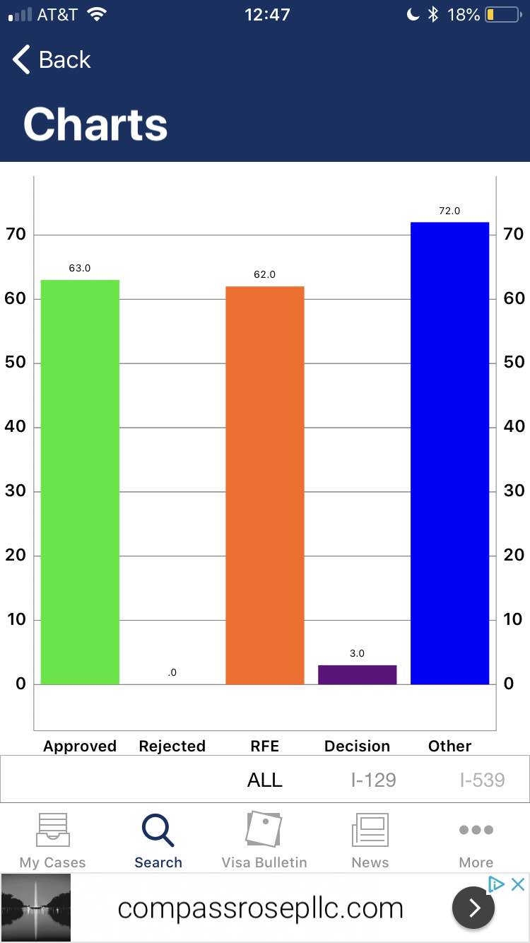 H1B approval vs RFE rate Blind