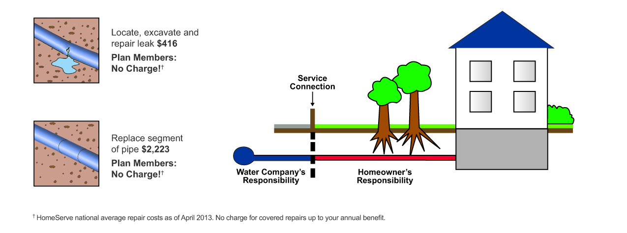 Do homeowners buy "Exterior Water Service Line Coverage