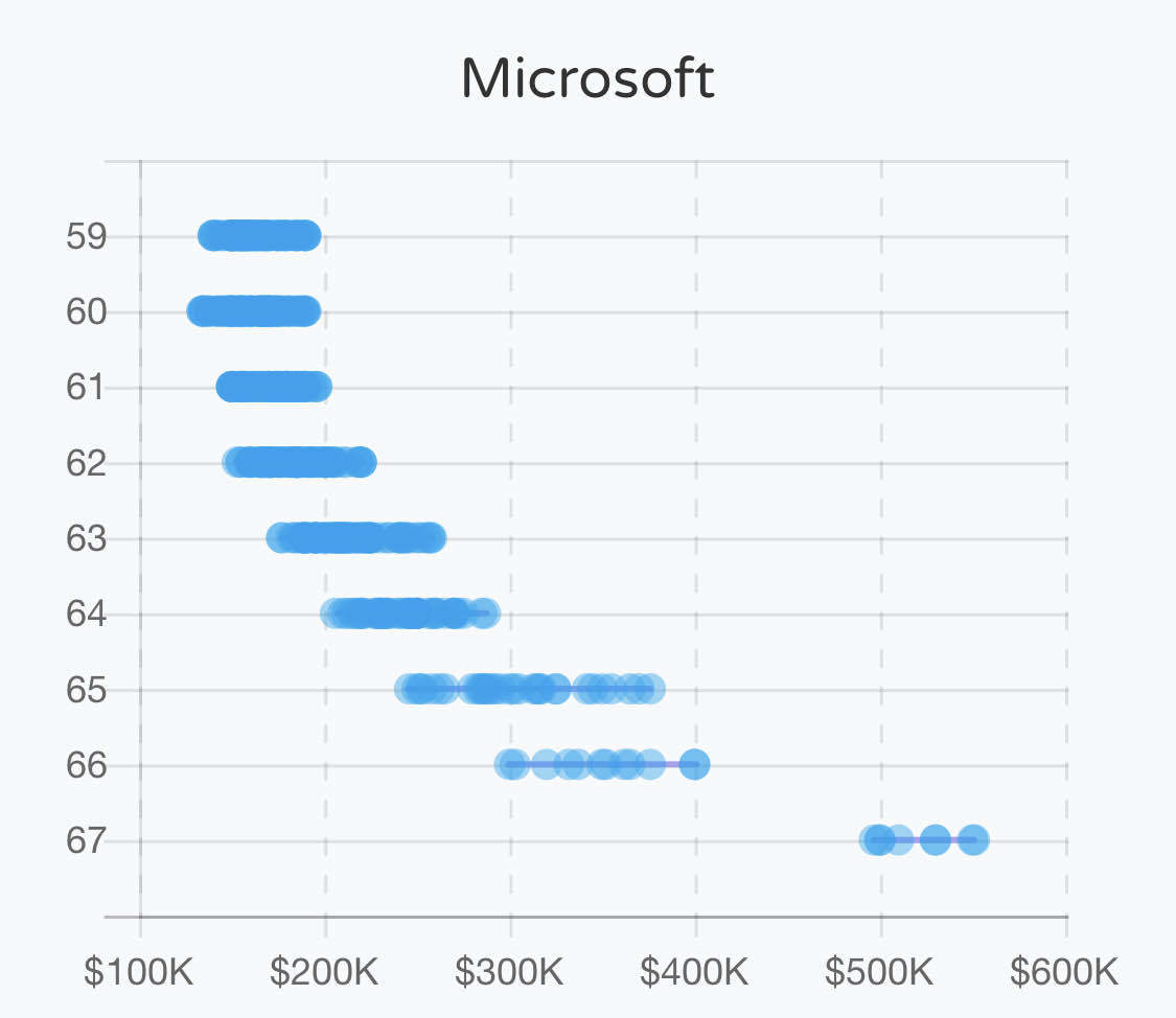 Levels.fyi Microsoft