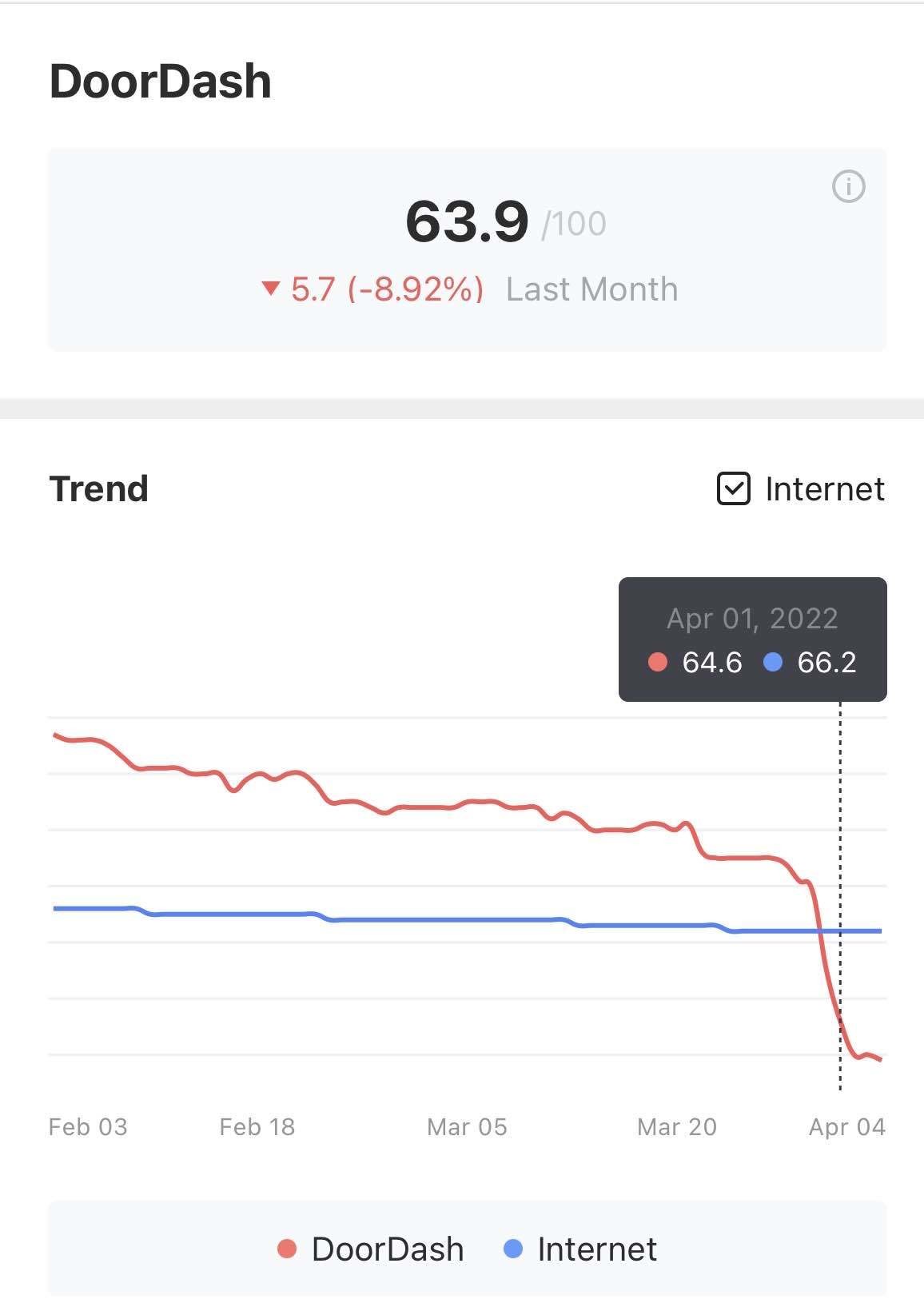 Why is DoorDash pulse score crashing? Blind