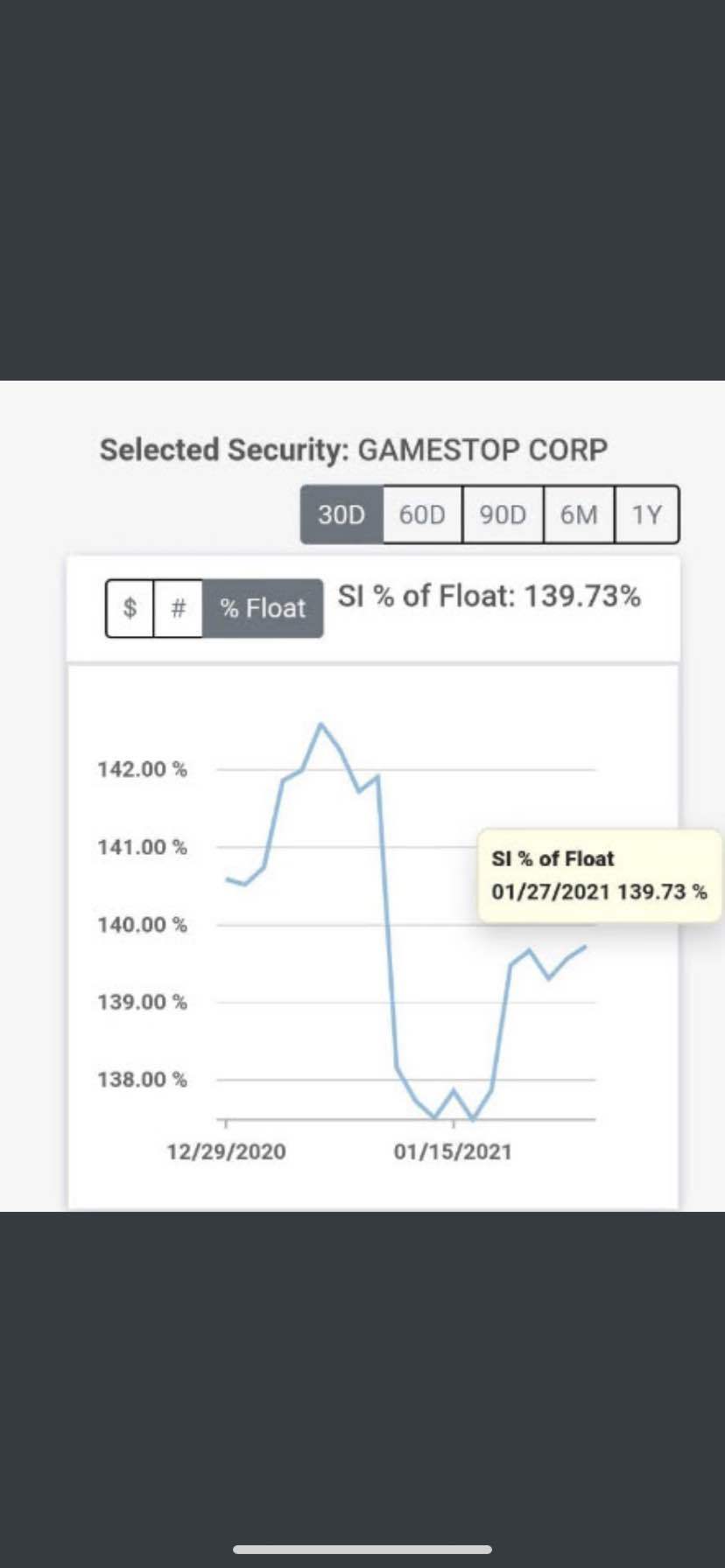 Gme Short Interest Ratio Now GMELAP