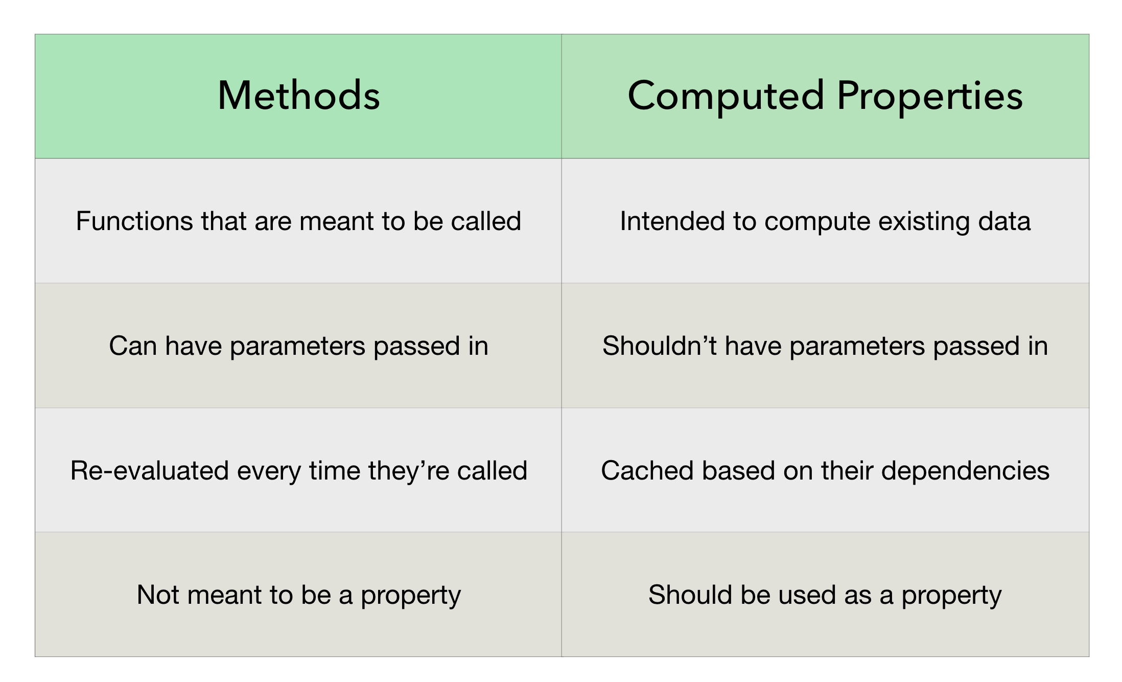 Methods and Computed Properties 30 Days of Vue newline
