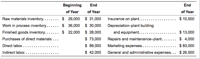 Solved Start The Calculation For Cost Of Goods Manufactur...