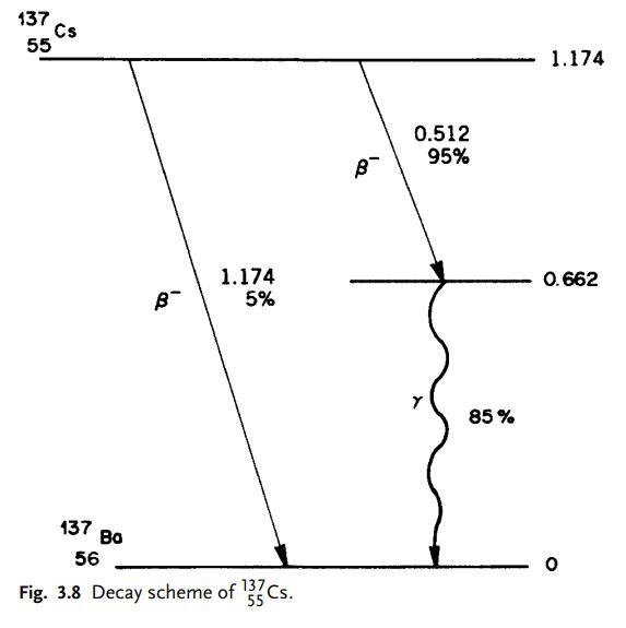 Solved 3. Refer To The Decay Scheme Of 137Cs In Fig. 3.8