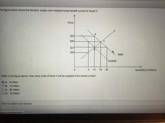 Solved The figure below shows the demand, supply, and