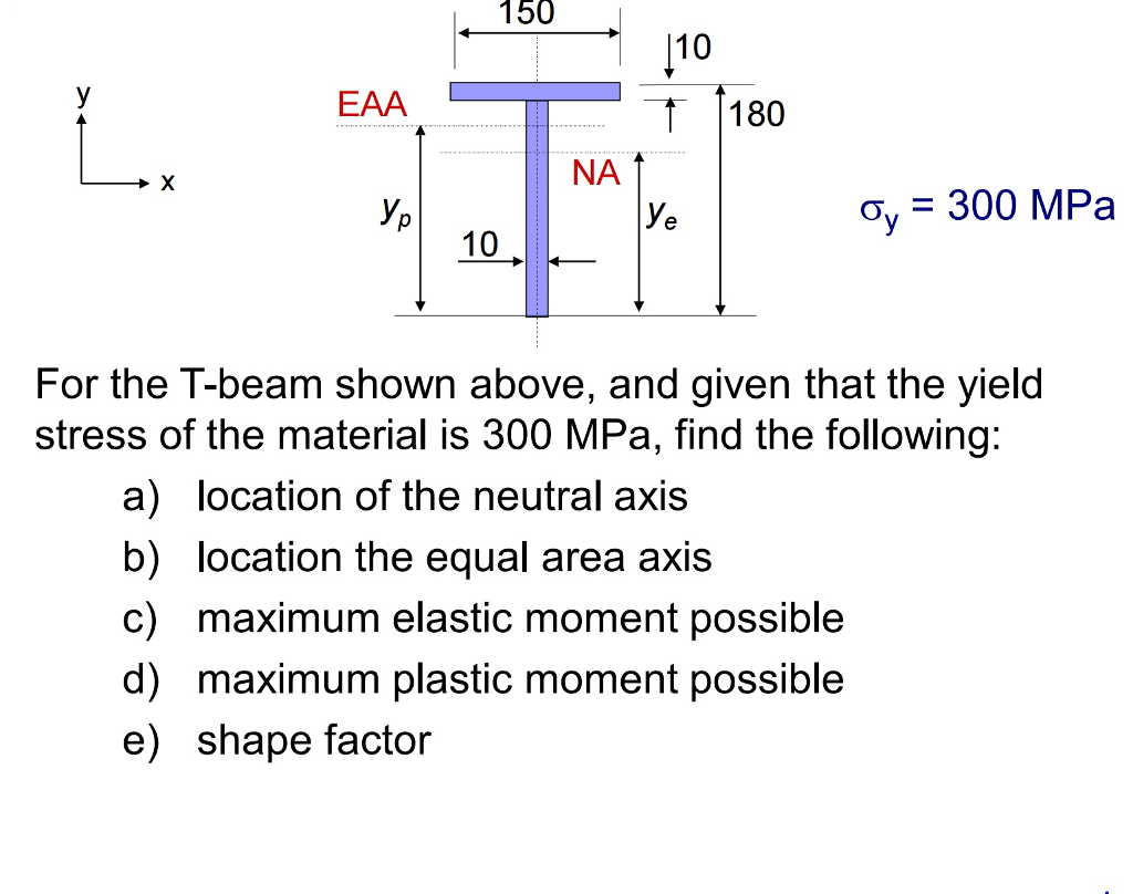 Solved For The Tbeam Shown Above, And Given That The Yie...