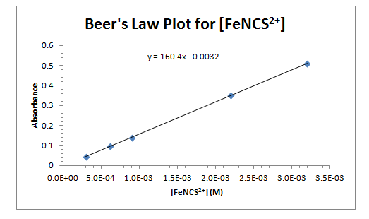 A calibration curve was created using some data for