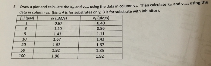 Solved How Would I Calculate Km And Vmax Using The Values...