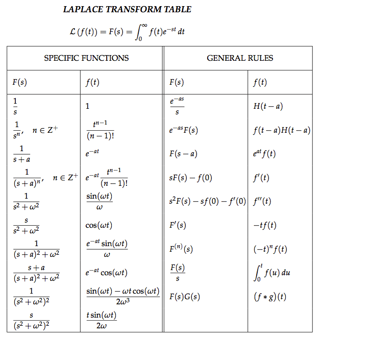 Solved To Find The Laplace Transform Of The Function G(t)...