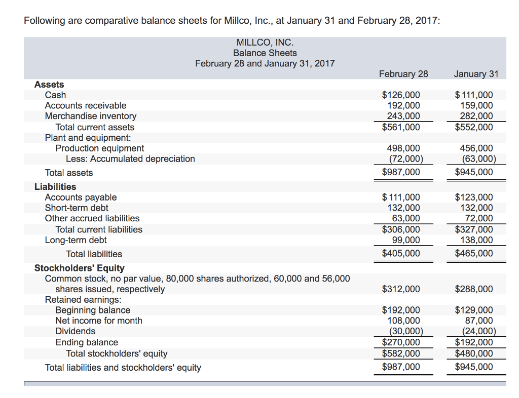 Solved Following Are Comparative Balance Sheets For Millc...