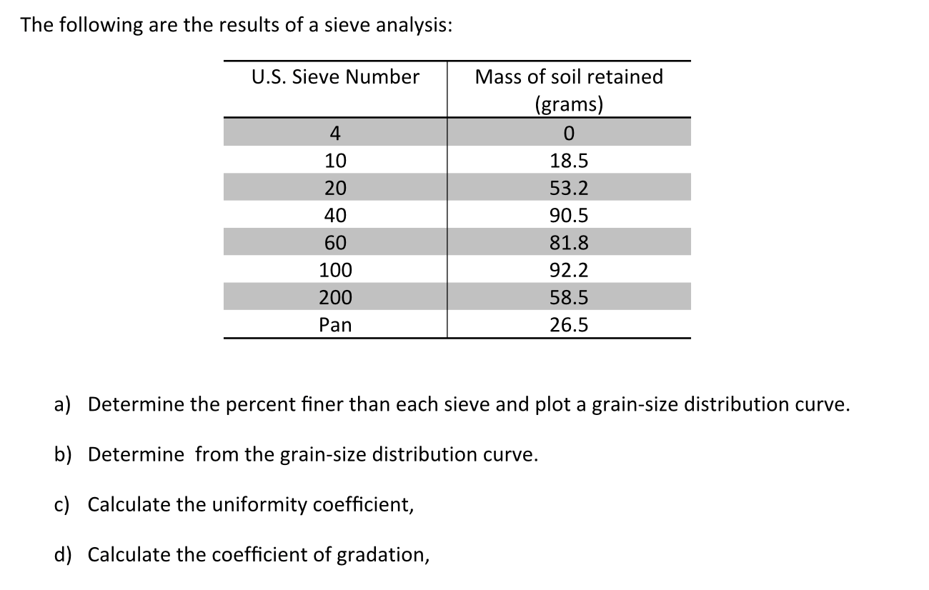 Solved The Following Are The Results Of A Sieve Analysis...