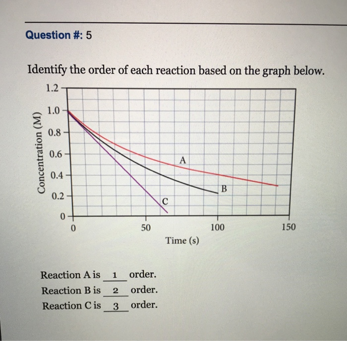 Solved Identify The Order Of Each Reaction Based On The G...