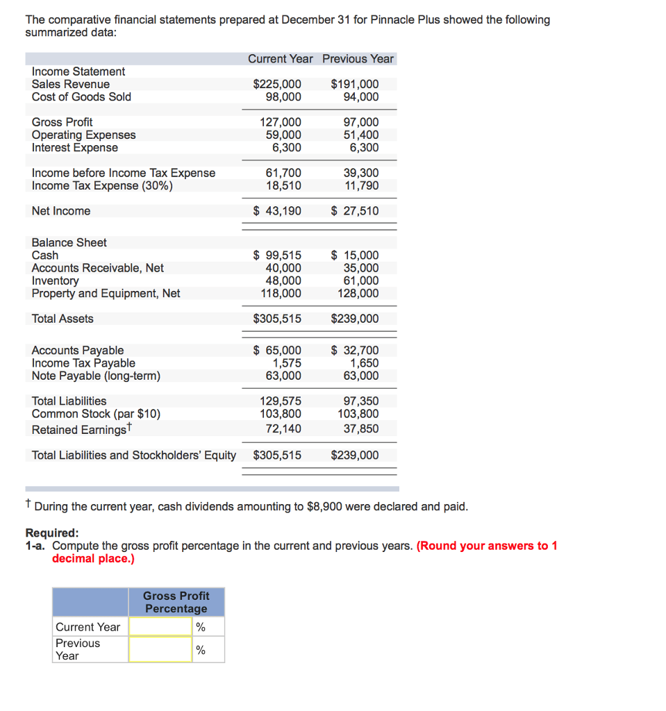 Solved The comparative financial statements prepared at