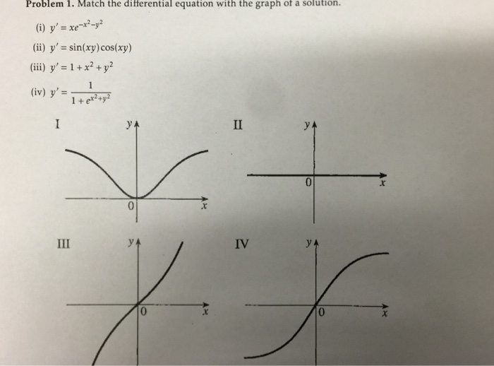 Solved Match the differential equation with the graph of a