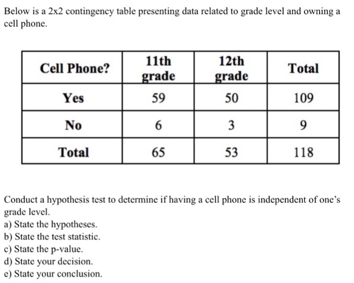 Solved Below is a 2x2 contingency table presenting data
