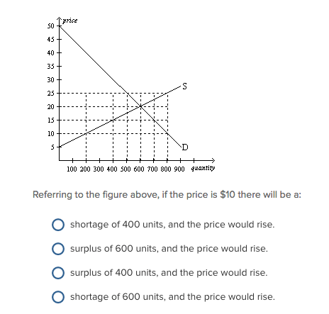 Solved price 50 45 40 35 25 15 10 100 200 300 400 500 600 | Chegg.com
