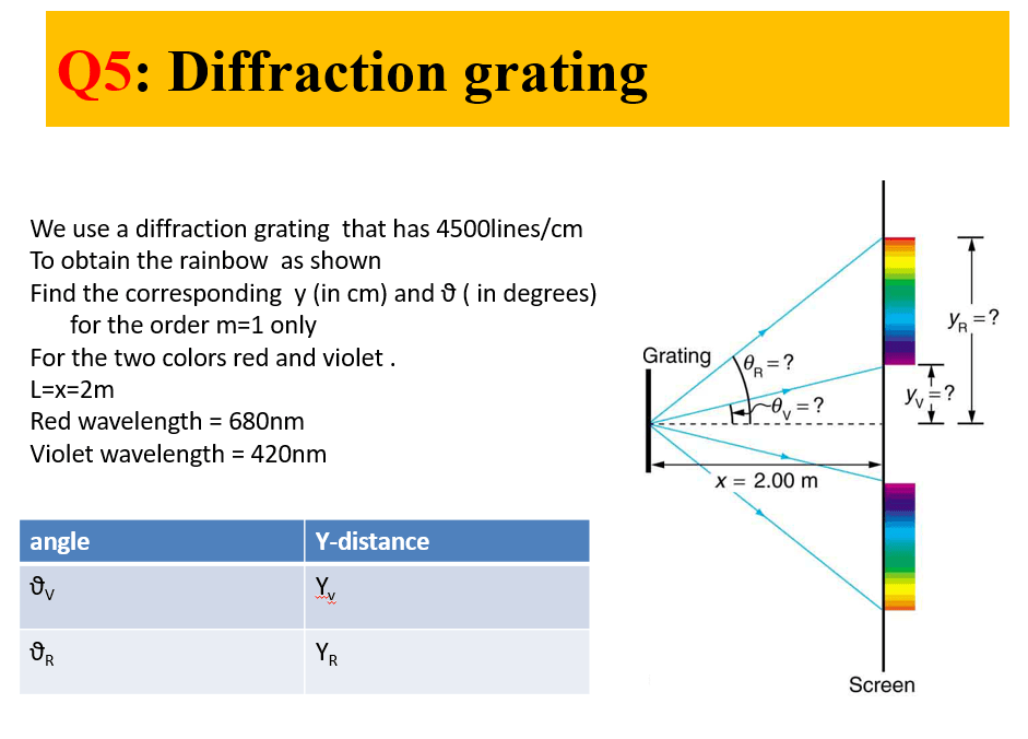 Solved Q5 Diffraction Grating We Use A Diffraction Grat...