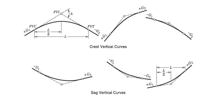 Solved You Are Designing A Sag Vertical Curve Between A 3...