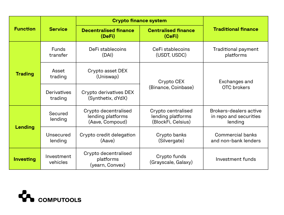 Mind The Gap Traditional Finance vs Centralized Finance vs
