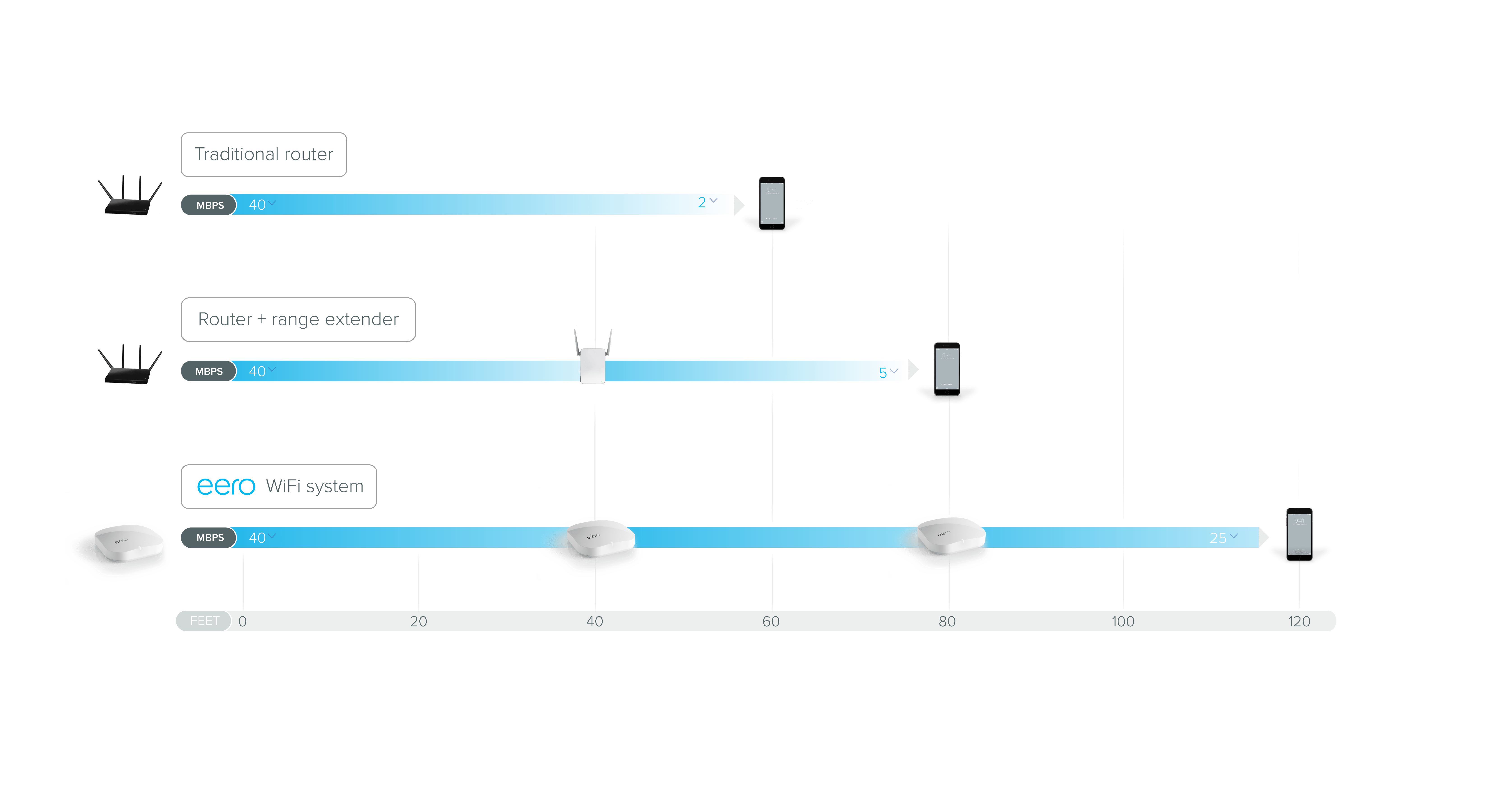 eero Finally, WiFi that works