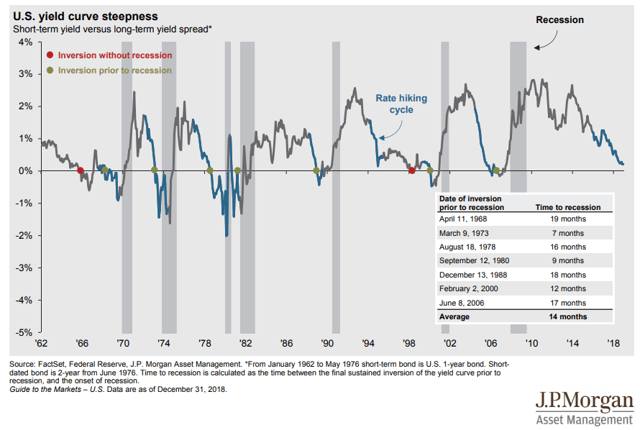 Inverted Yield CurveDoes It Indicate A Future Recession