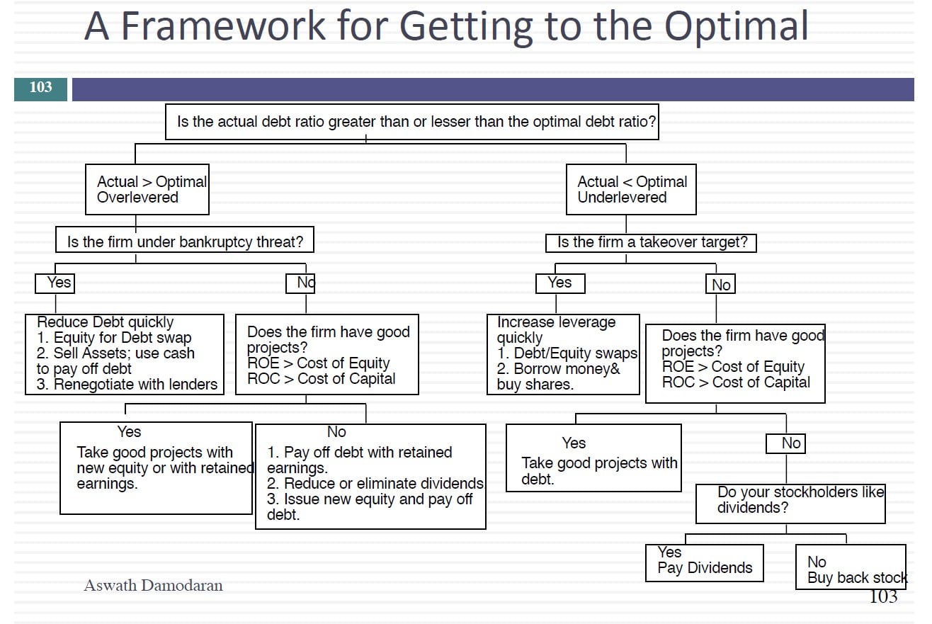 Designing The Optimal Debt Ratio