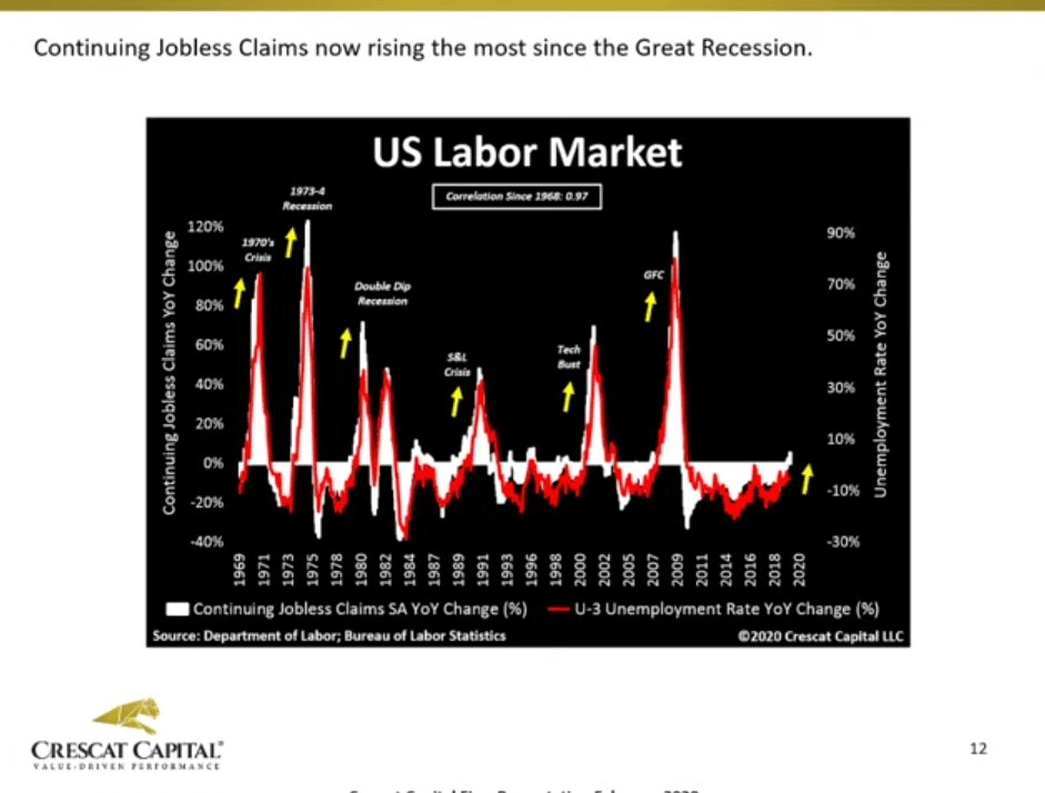 These recession signals are flashing red Zero Hedge Zero Hedge