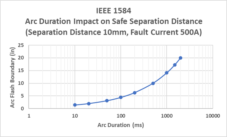 IEEE 1584Arc Standard Lectromec